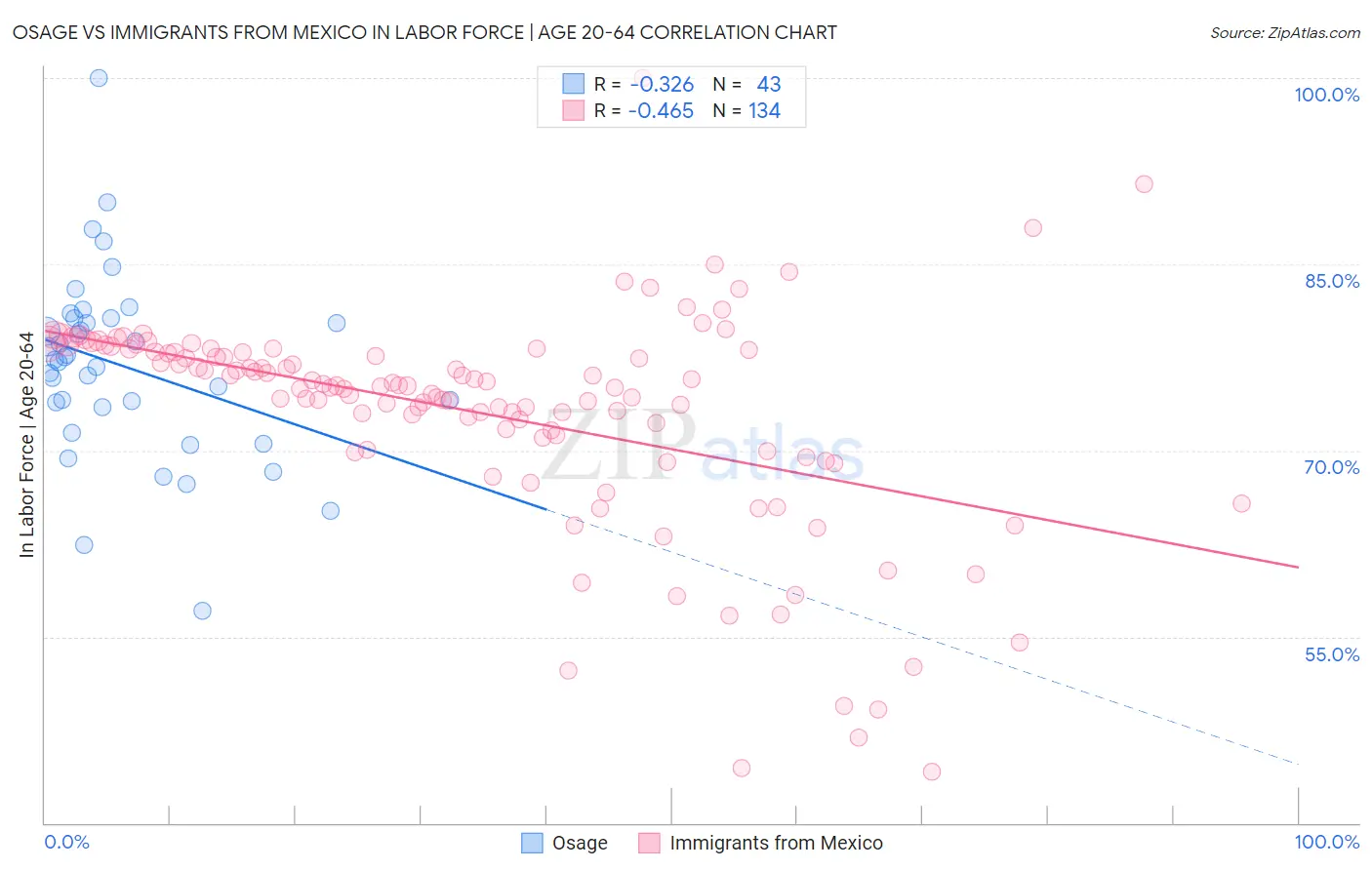 Osage vs Immigrants from Mexico In Labor Force | Age 20-64