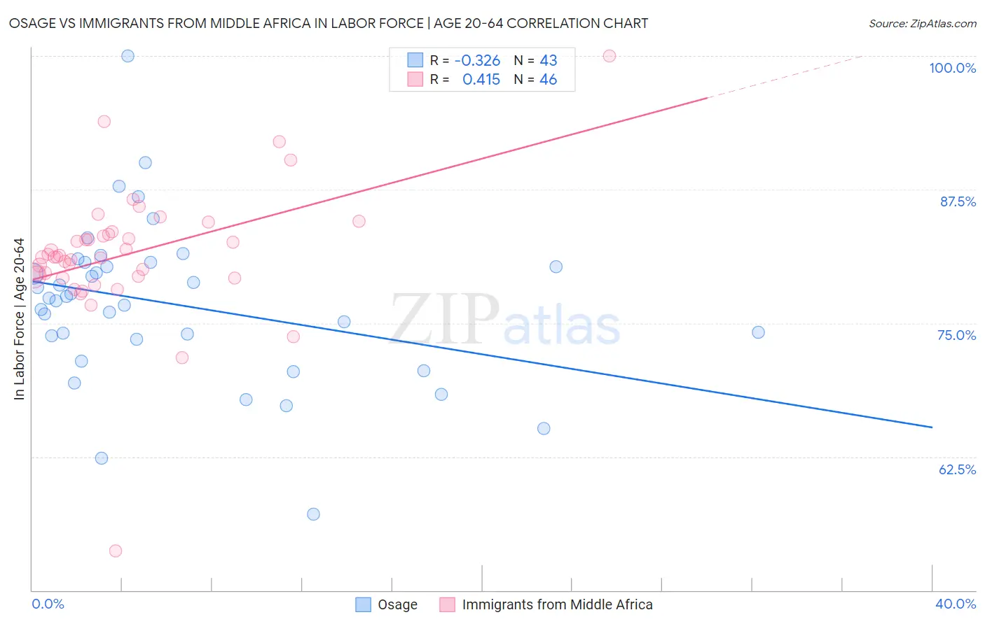 Osage vs Immigrants from Middle Africa In Labor Force | Age 20-64