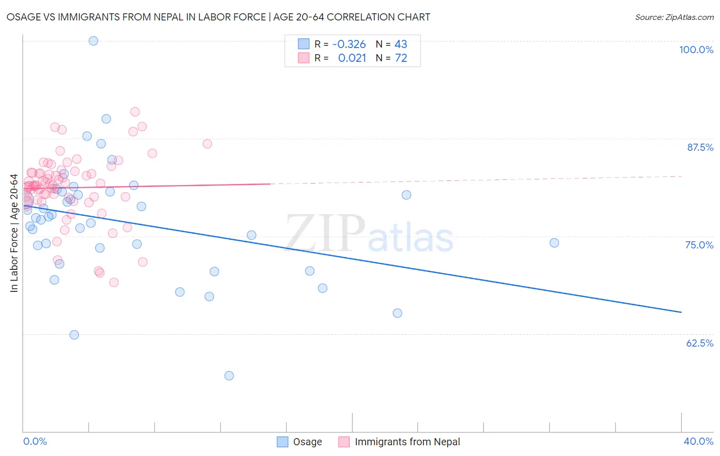 Osage vs Immigrants from Nepal In Labor Force | Age 20-64