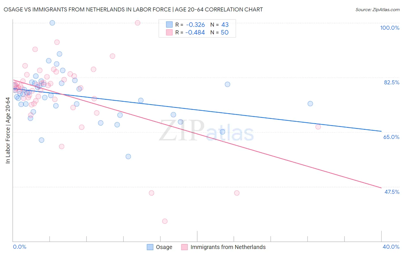 Osage vs Immigrants from Netherlands In Labor Force | Age 20-64