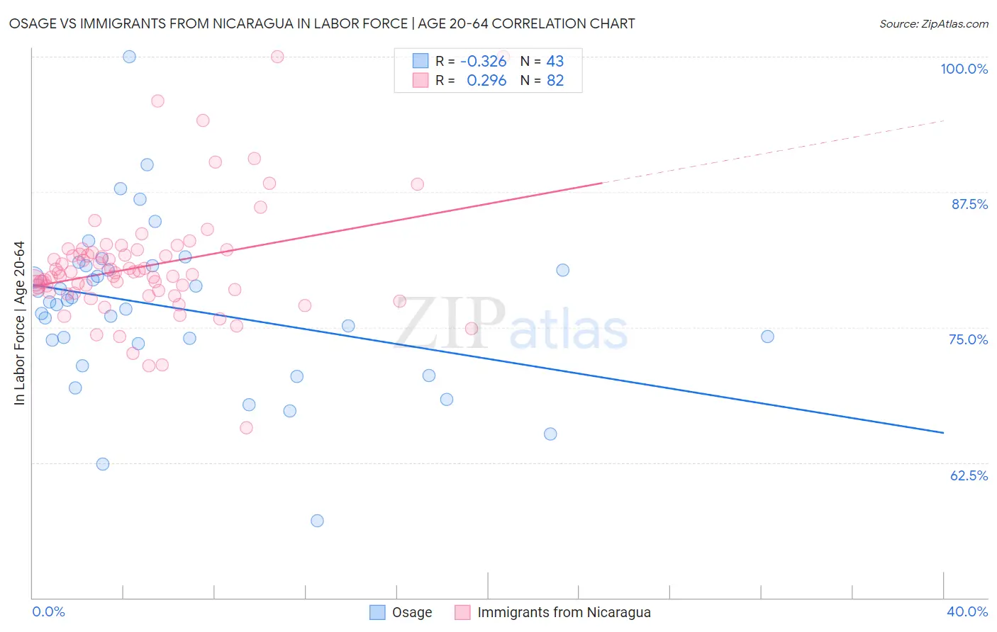 Osage vs Immigrants from Nicaragua In Labor Force | Age 20-64