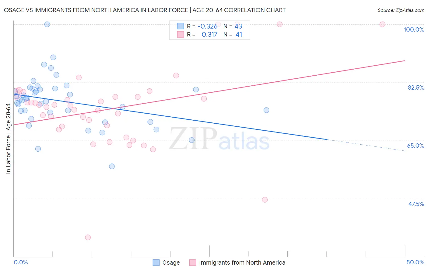 Osage vs Immigrants from North America In Labor Force | Age 20-64