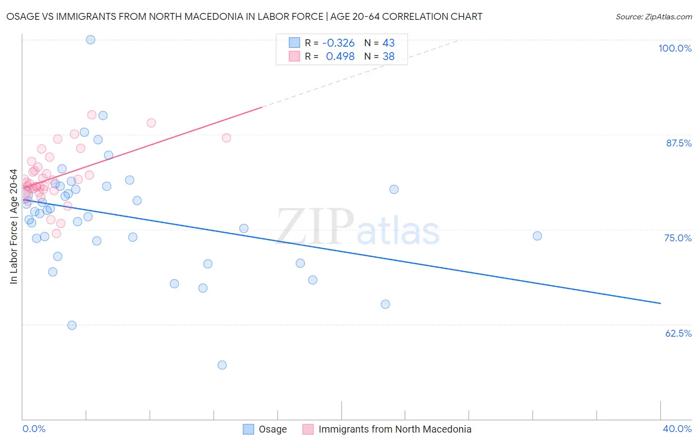 Osage vs Immigrants from North Macedonia In Labor Force | Age 20-64