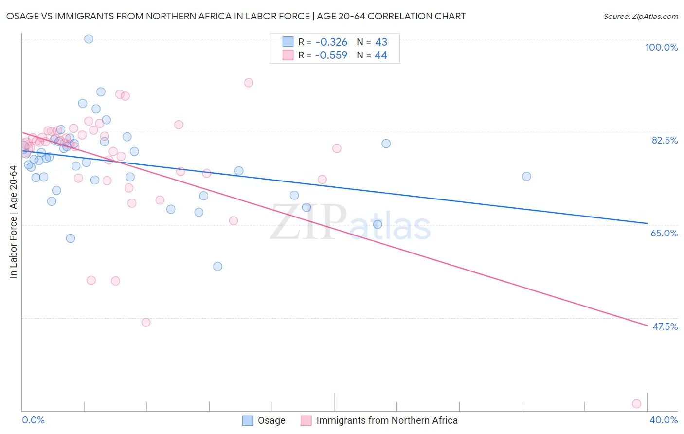 Osage vs Immigrants from Northern Africa In Labor Force | Age 20-64