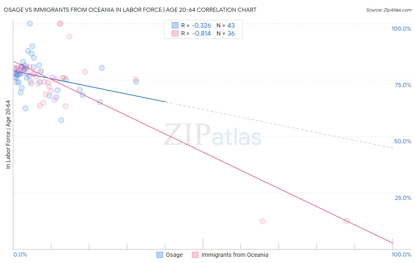 Osage vs Immigrants from Oceania In Labor Force | Age 20-64