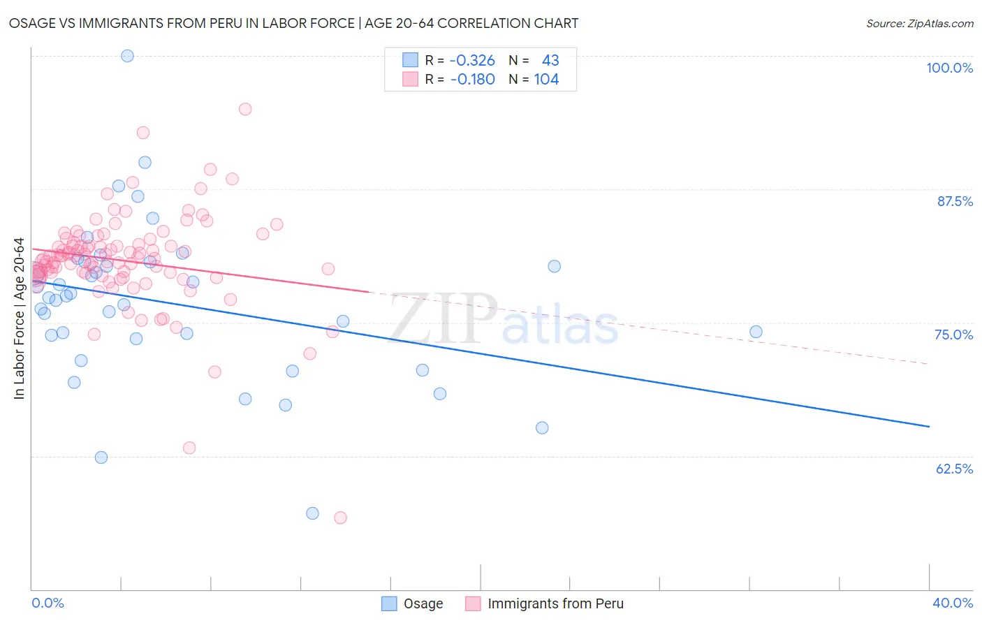 Osage vs Immigrants from Peru In Labor Force | Age 20-64