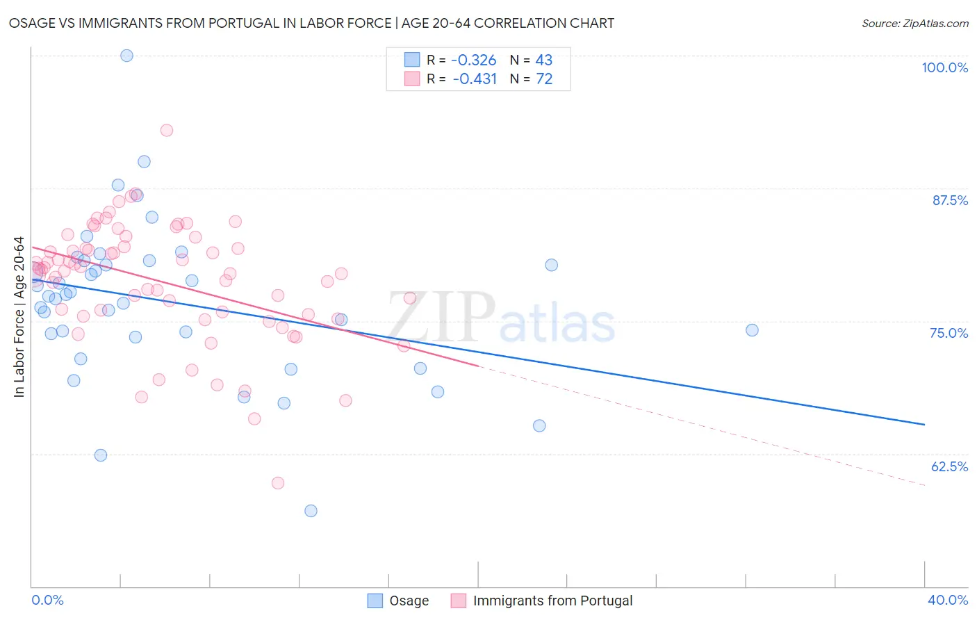 Osage vs Immigrants from Portugal In Labor Force | Age 20-64