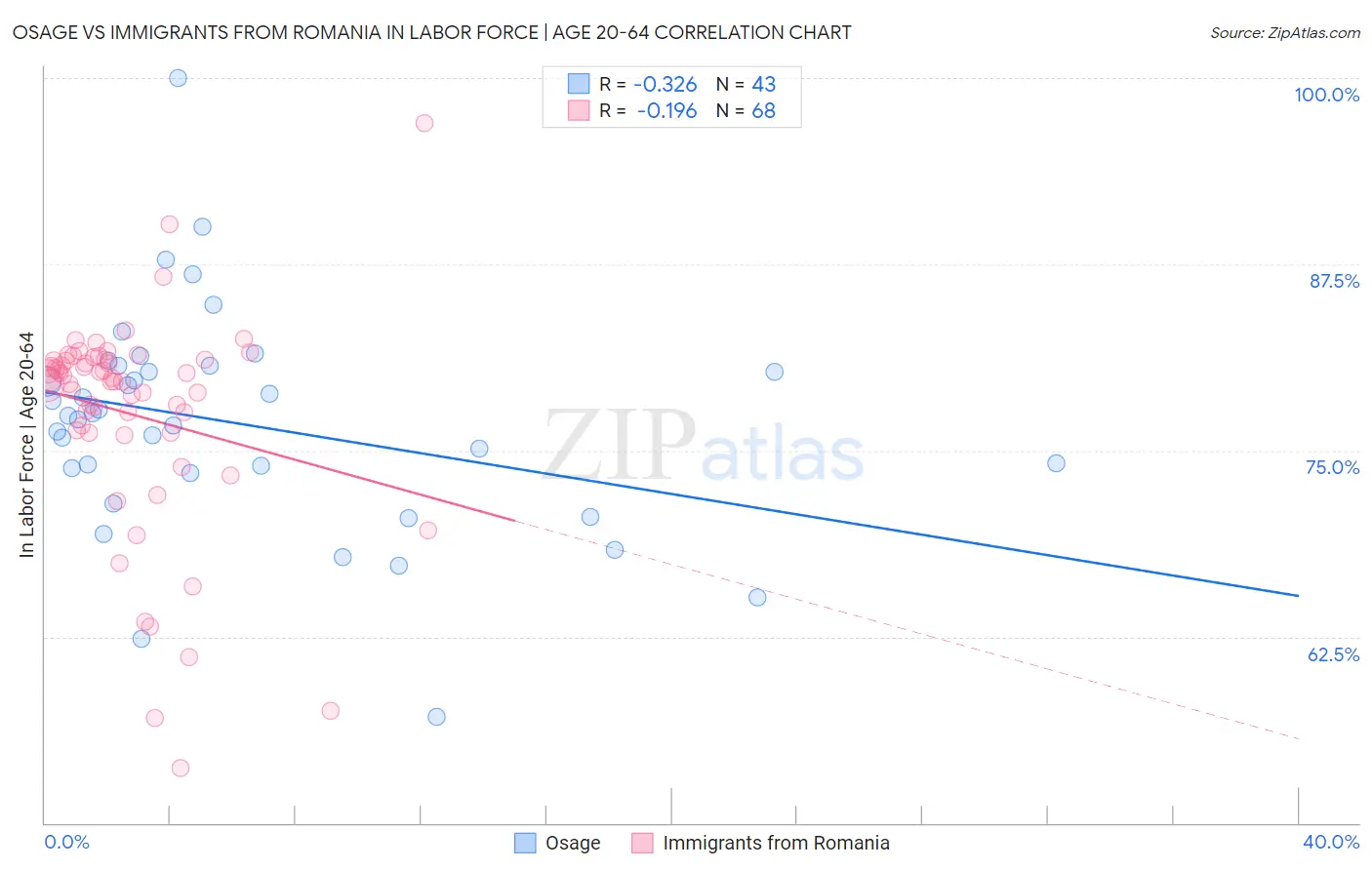 Osage vs Immigrants from Romania In Labor Force | Age 20-64