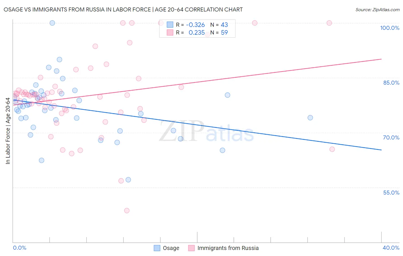 Osage vs Immigrants from Russia In Labor Force | Age 20-64