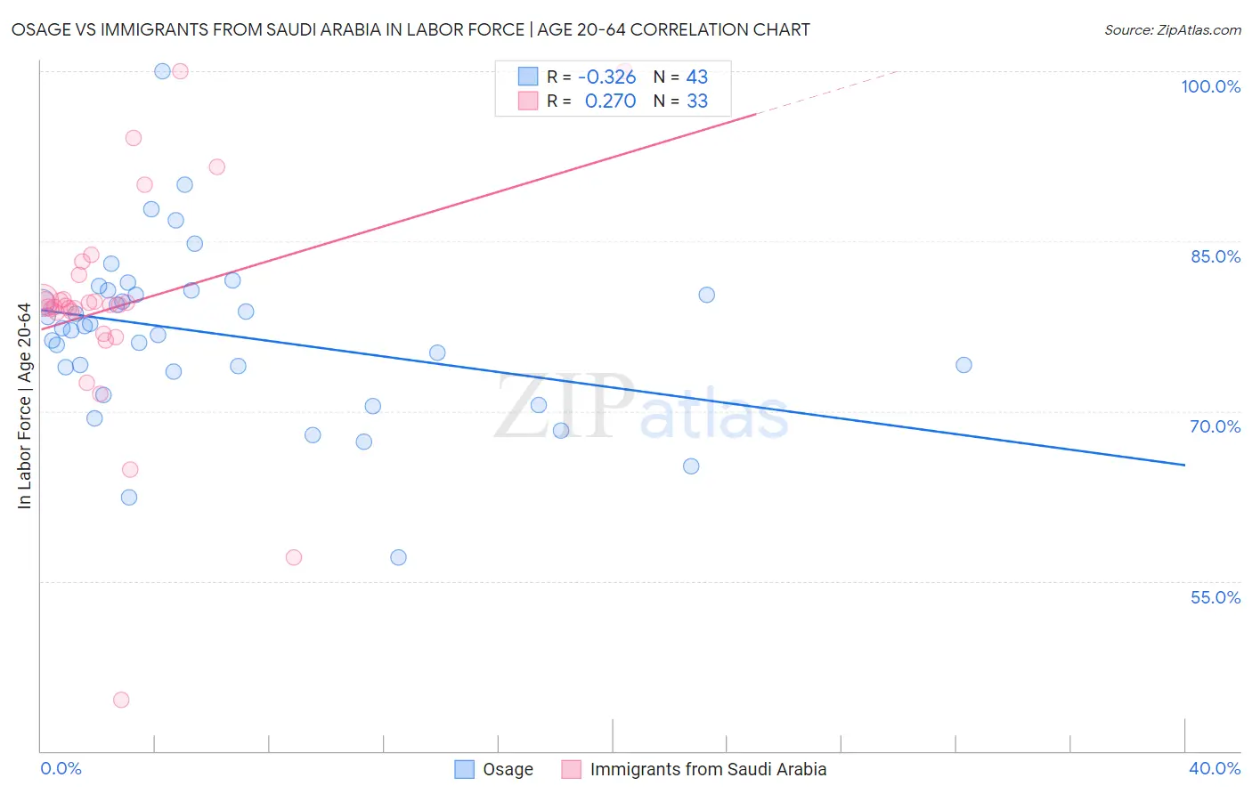 Osage vs Immigrants from Saudi Arabia In Labor Force | Age 20-64