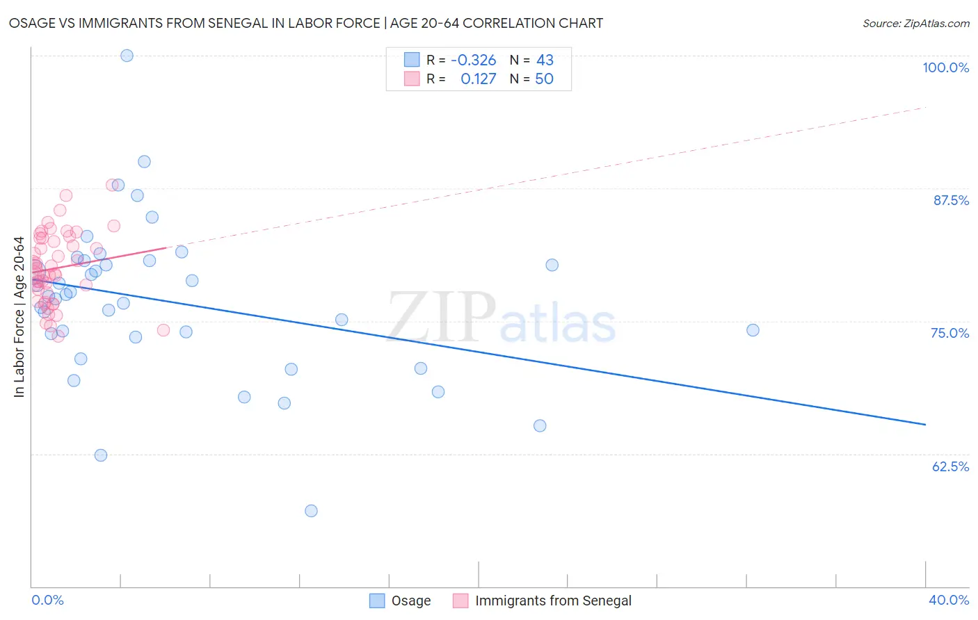 Osage vs Immigrants from Senegal In Labor Force | Age 20-64