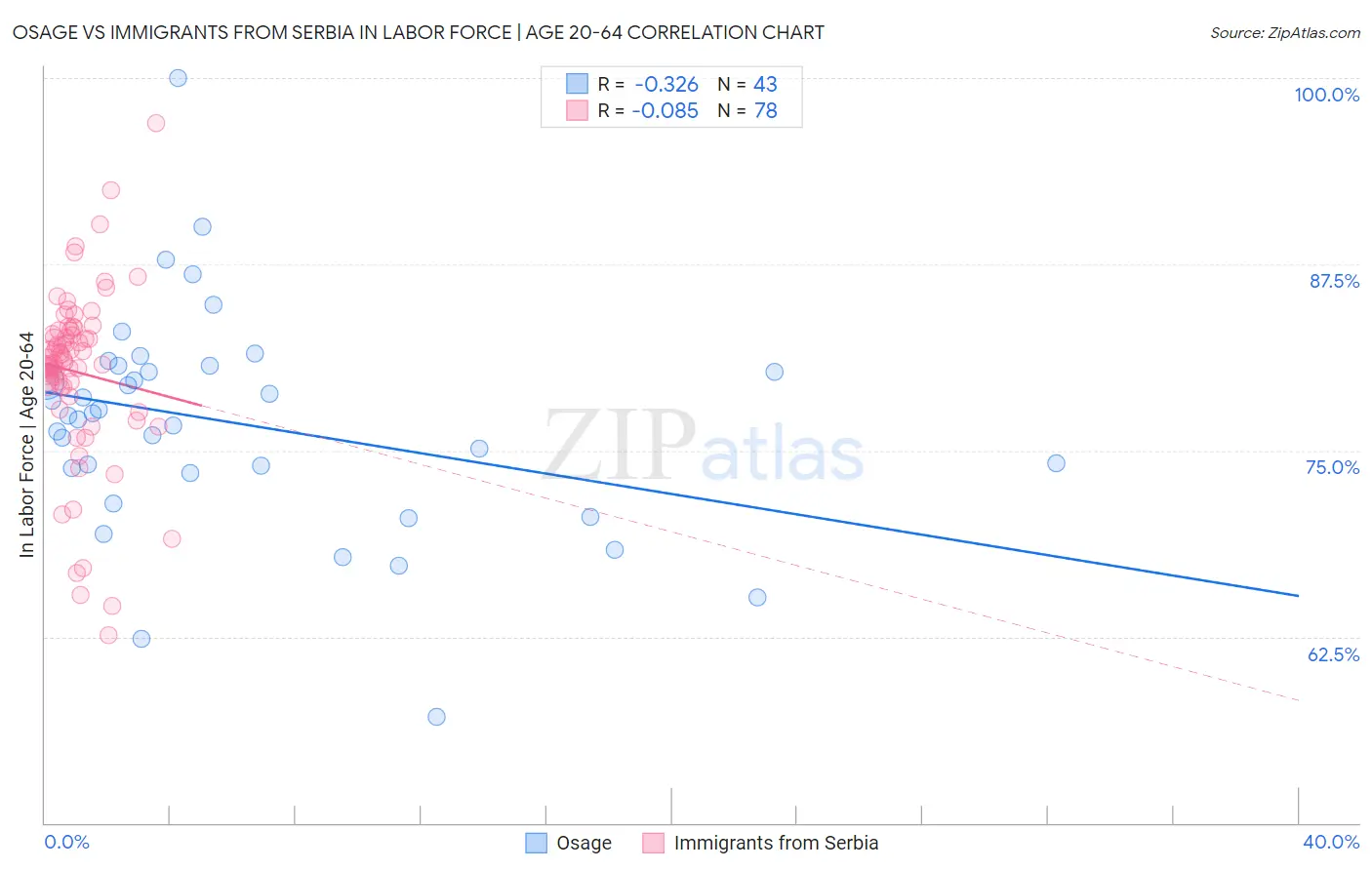 Osage vs Immigrants from Serbia In Labor Force | Age 20-64