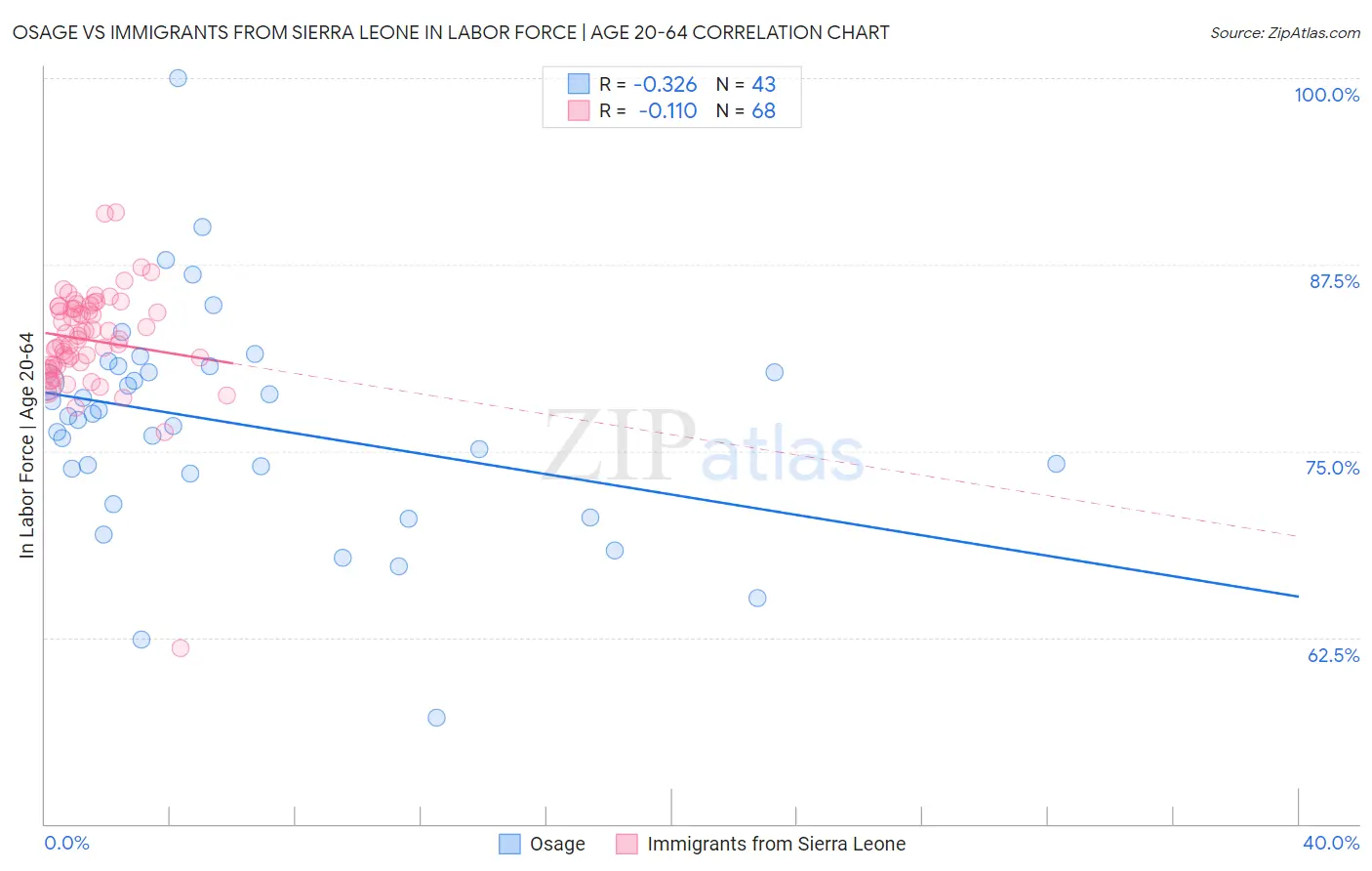 Osage vs Immigrants from Sierra Leone In Labor Force | Age 20-64