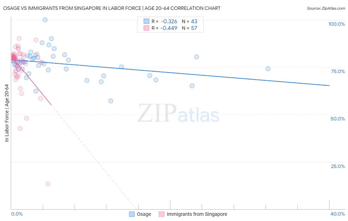 Osage vs Immigrants from Singapore In Labor Force | Age 20-64