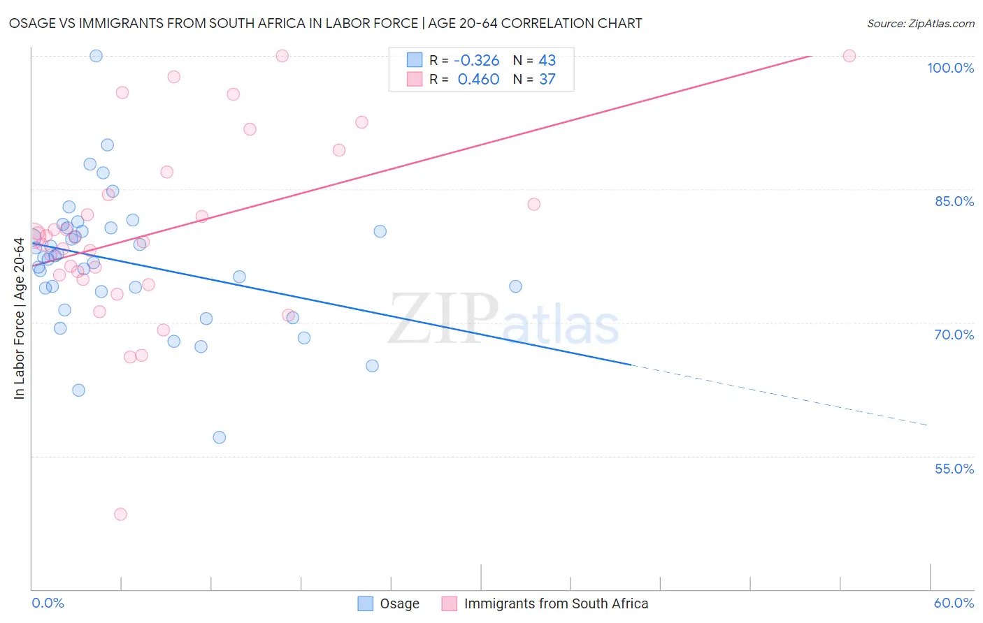 Osage vs Immigrants from South Africa In Labor Force | Age 20-64