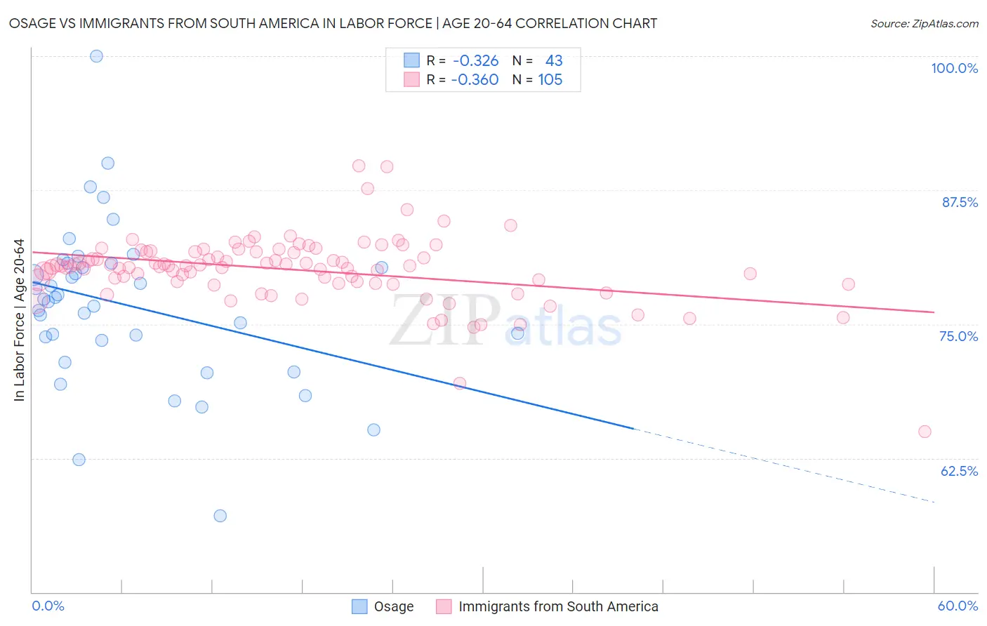 Osage vs Immigrants from South America In Labor Force | Age 20-64
