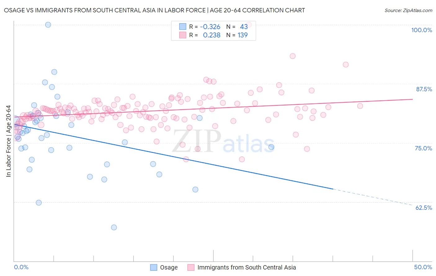 Osage vs Immigrants from South Central Asia In Labor Force | Age 20-64