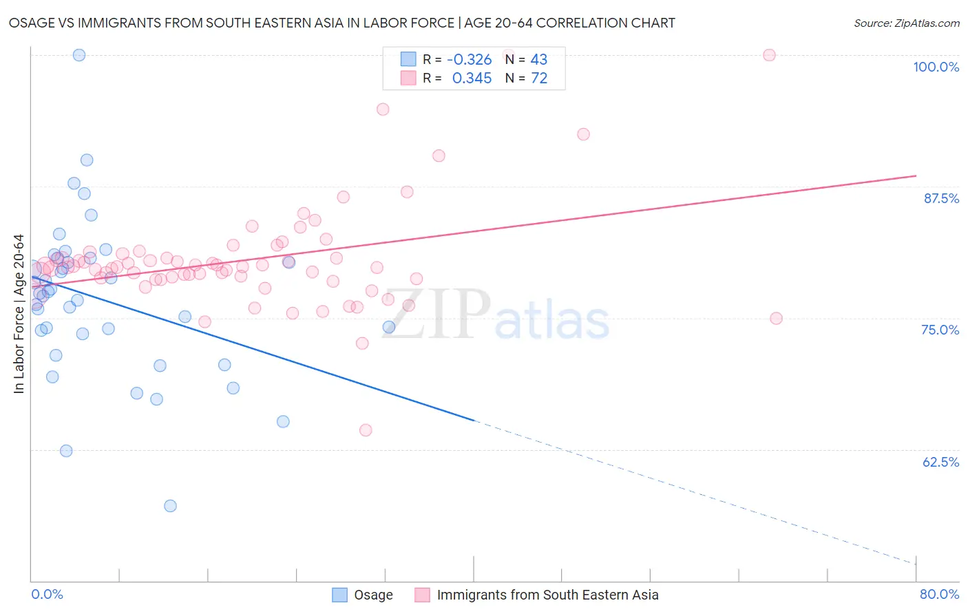 Osage vs Immigrants from South Eastern Asia In Labor Force | Age 20-64