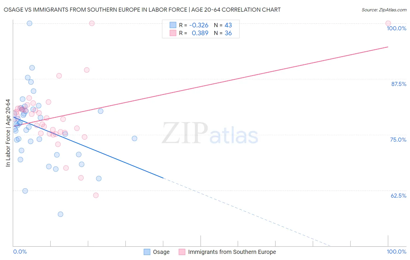 Osage vs Immigrants from Southern Europe In Labor Force | Age 20-64