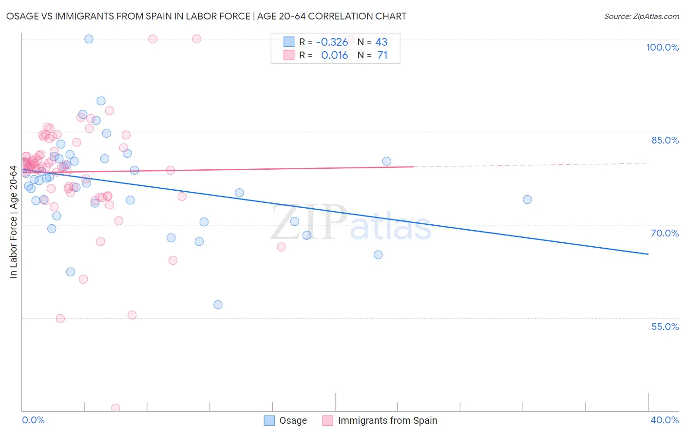 Osage vs Immigrants from Spain In Labor Force | Age 20-64