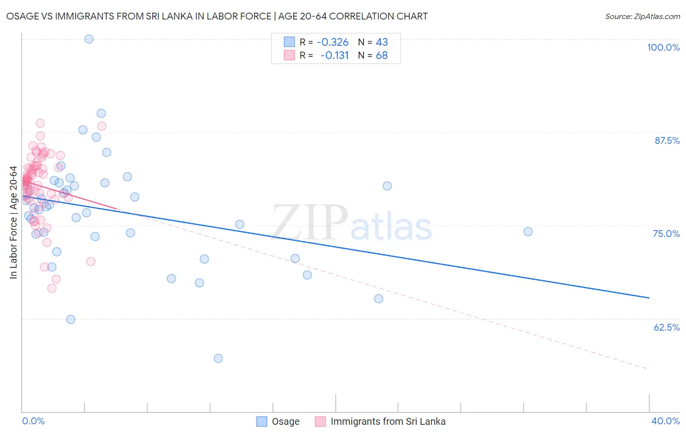 Osage vs Immigrants from Sri Lanka In Labor Force | Age 20-64