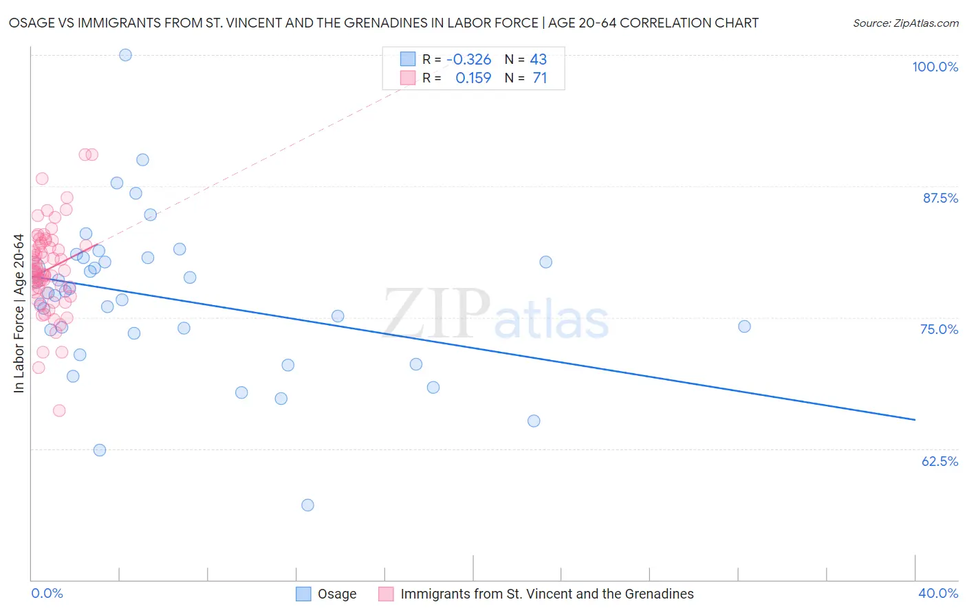 Osage vs Immigrants from St. Vincent and the Grenadines In Labor Force | Age 20-64