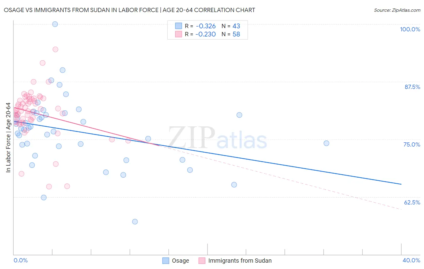Osage vs Immigrants from Sudan In Labor Force | Age 20-64
