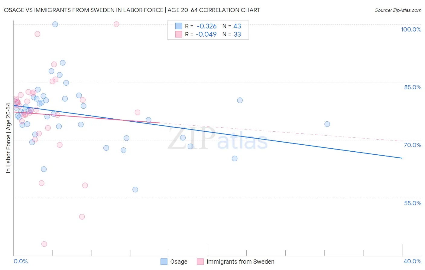 Osage vs Immigrants from Sweden In Labor Force | Age 20-64