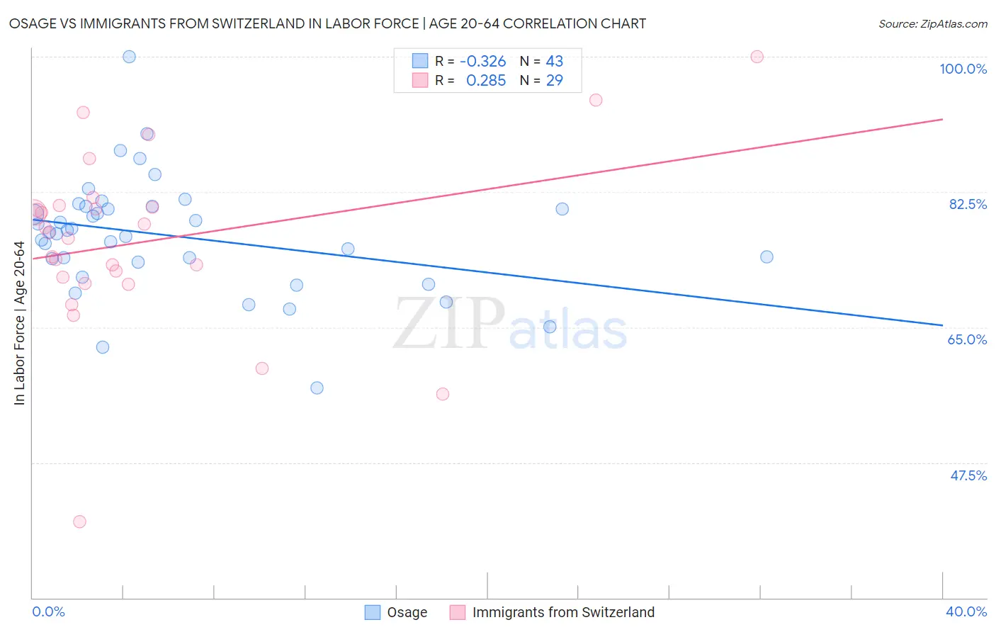 Osage vs Immigrants from Switzerland In Labor Force | Age 20-64
