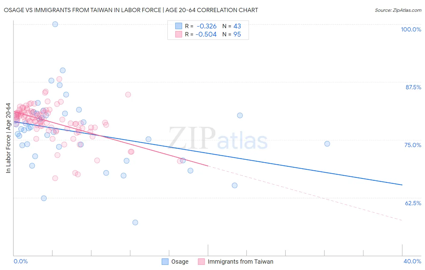 Osage vs Immigrants from Taiwan In Labor Force | Age 20-64