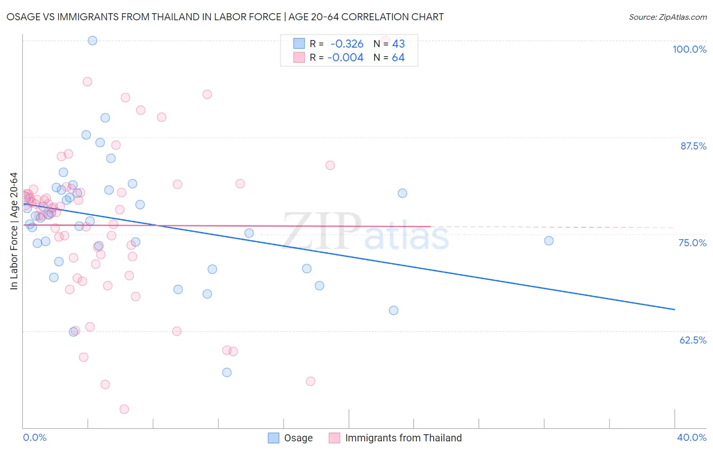 Osage vs Immigrants from Thailand In Labor Force | Age 20-64