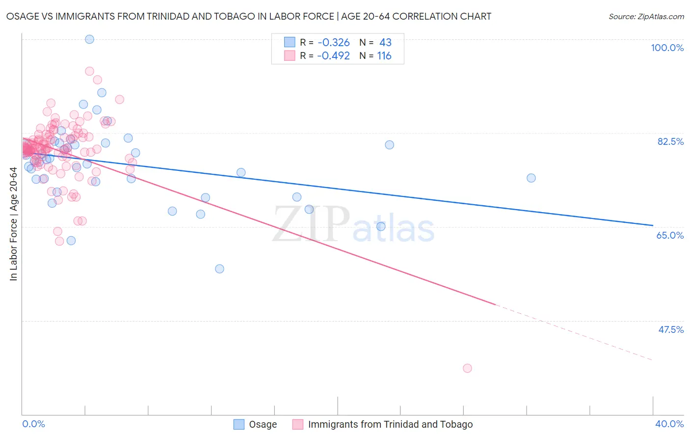 Osage vs Immigrants from Trinidad and Tobago In Labor Force | Age 20-64