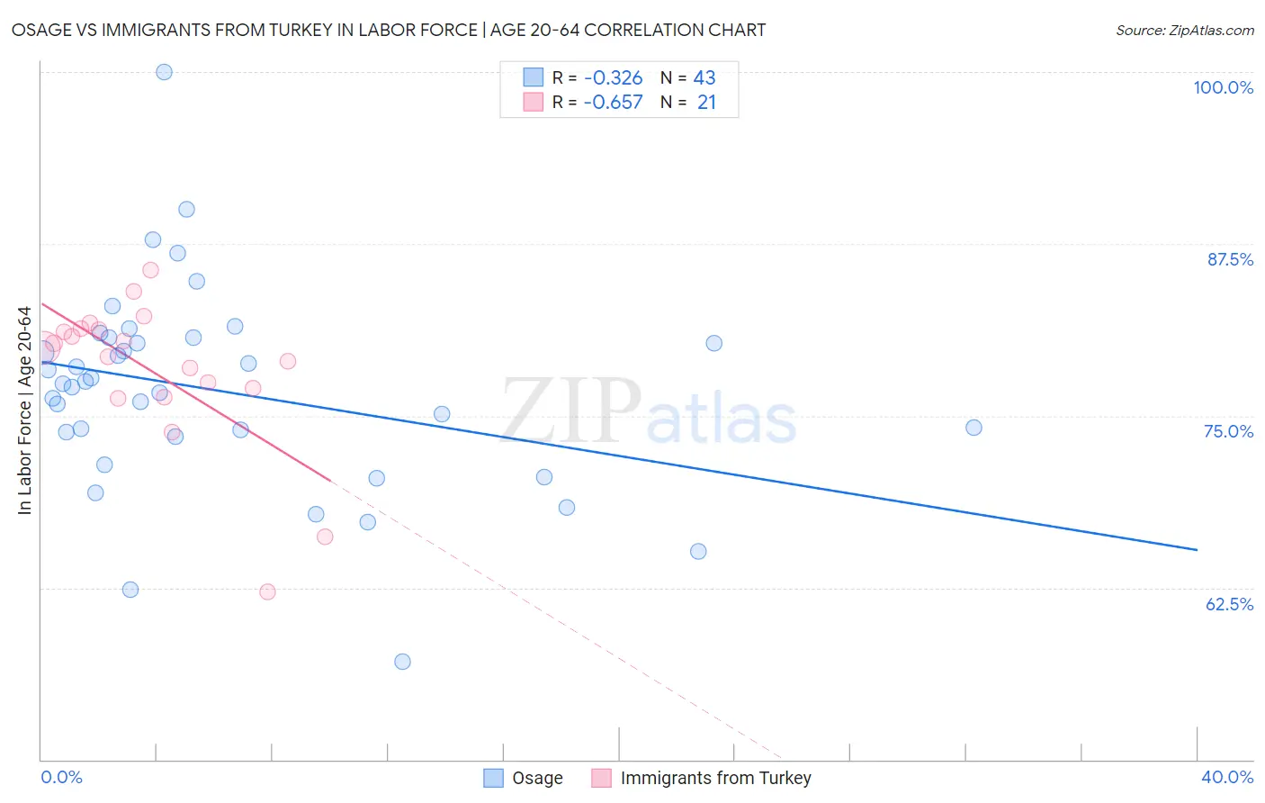 Osage vs Immigrants from Turkey In Labor Force | Age 20-64
