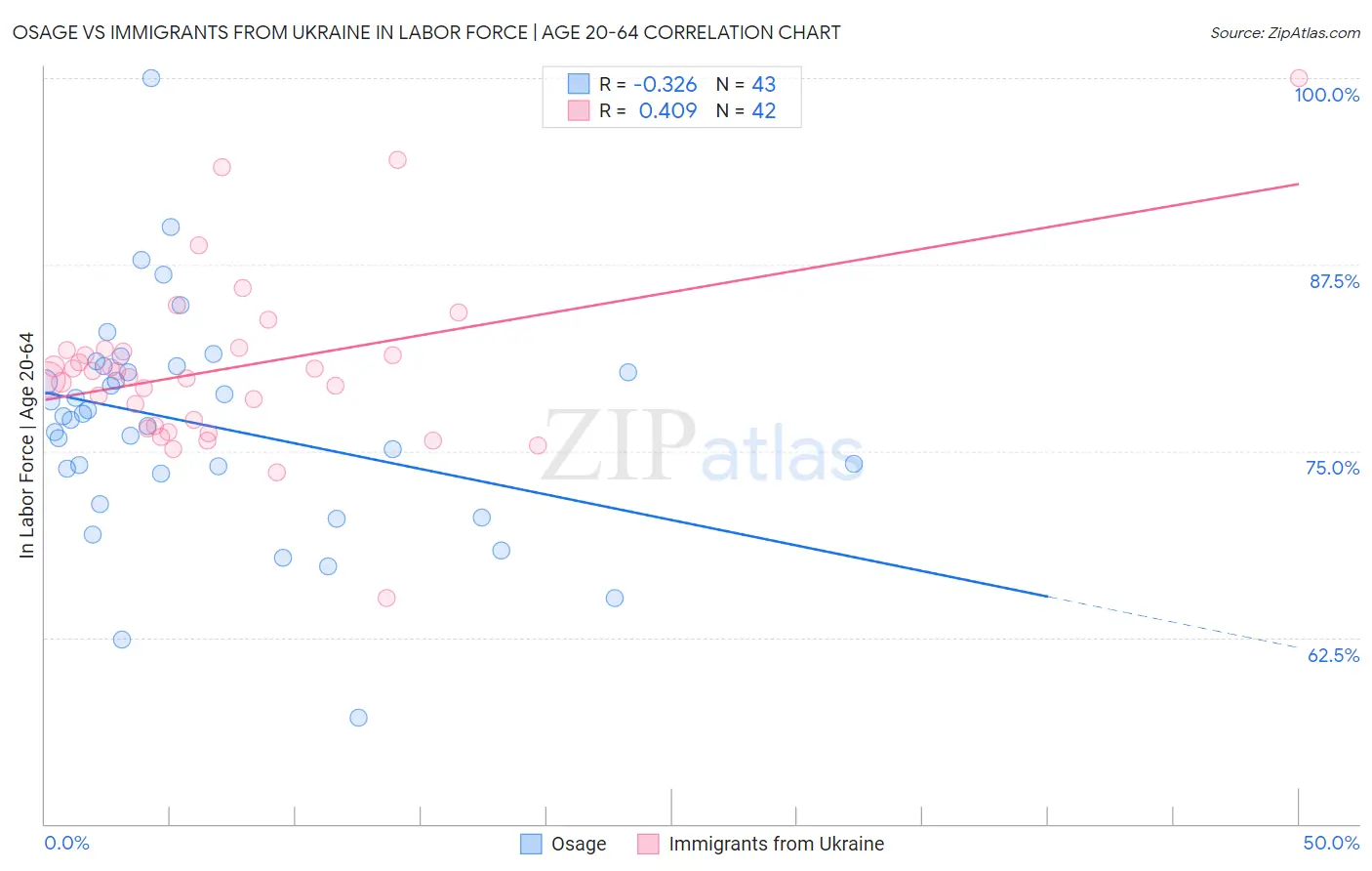 Osage vs Immigrants from Ukraine In Labor Force | Age 20-64