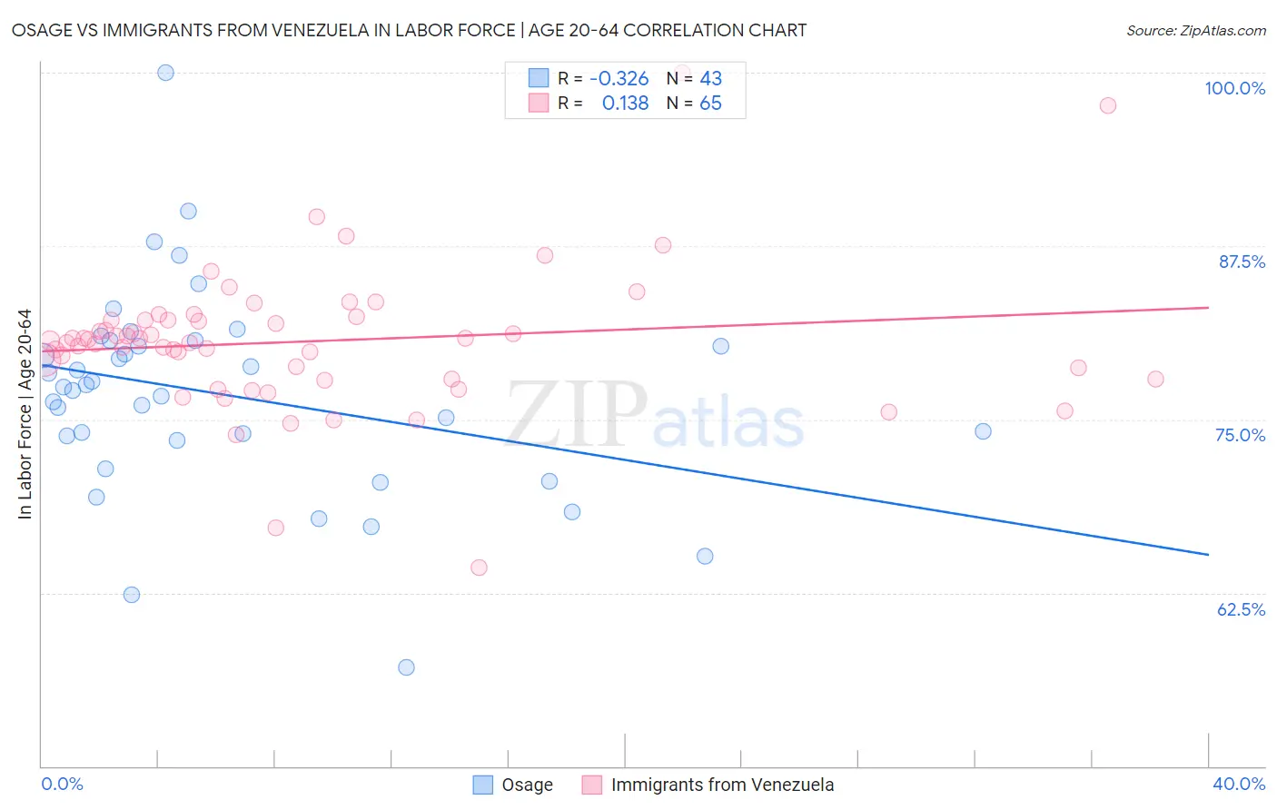 Osage vs Immigrants from Venezuela In Labor Force | Age 20-64