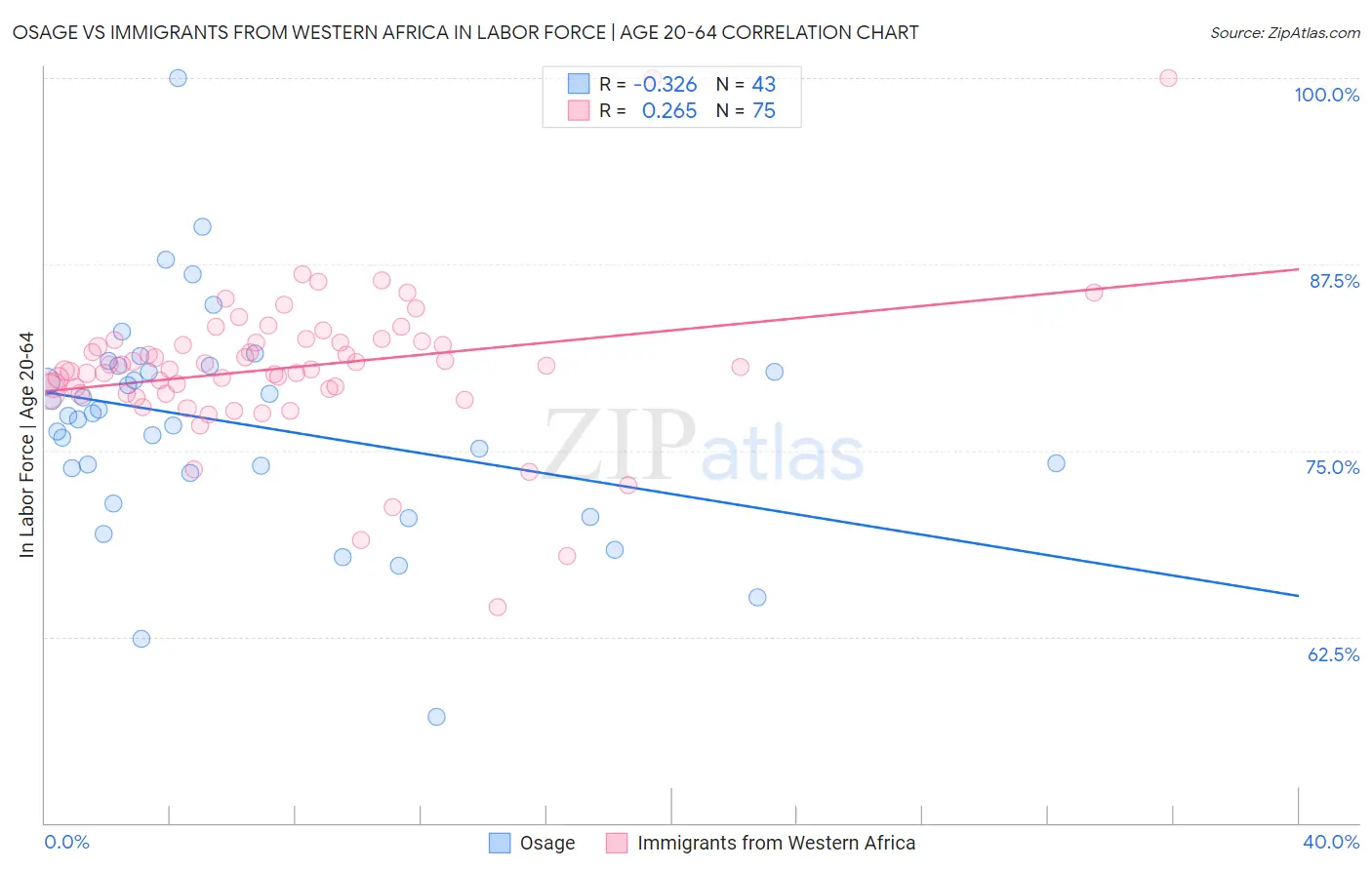 Osage vs Immigrants from Western Africa In Labor Force | Age 20-64