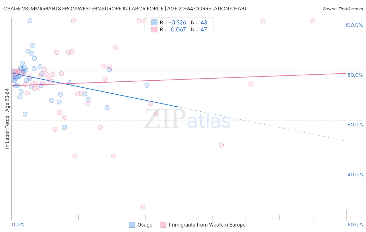 Osage vs Immigrants from Western Europe In Labor Force | Age 20-64