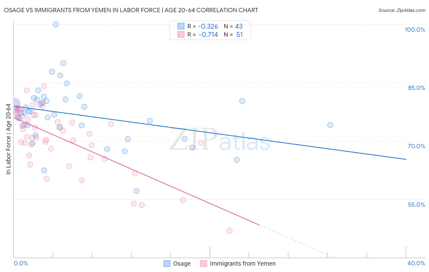 Osage vs Immigrants from Yemen In Labor Force | Age 20-64