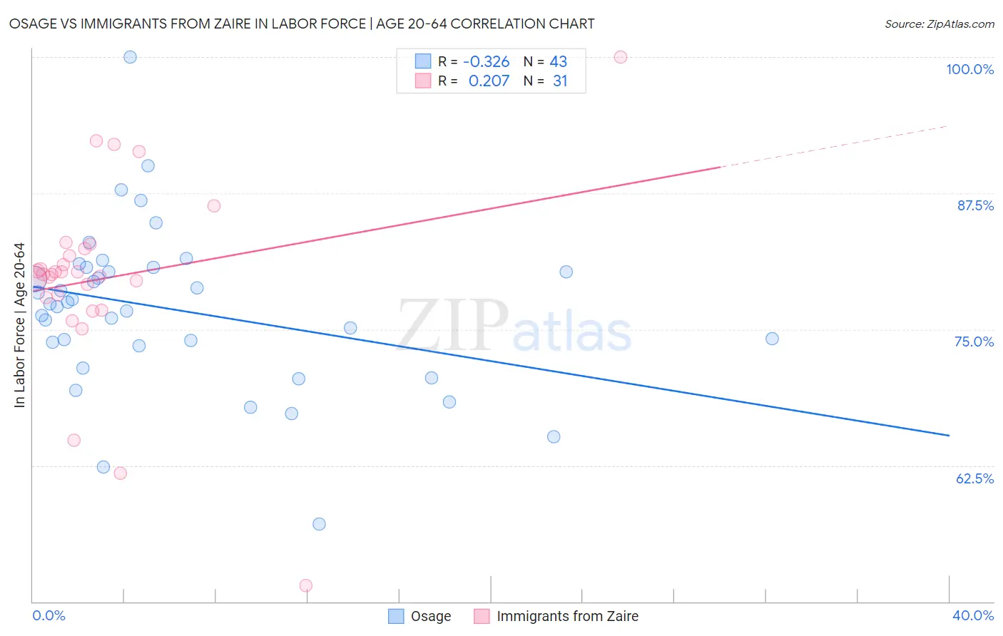Osage vs Immigrants from Zaire In Labor Force | Age 20-64