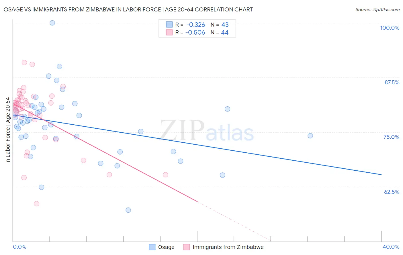 Osage vs Immigrants from Zimbabwe In Labor Force | Age 20-64