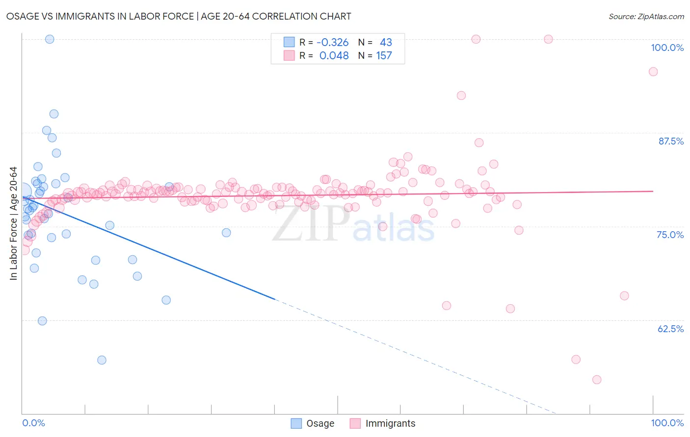Osage vs Immigrants In Labor Force | Age 20-64