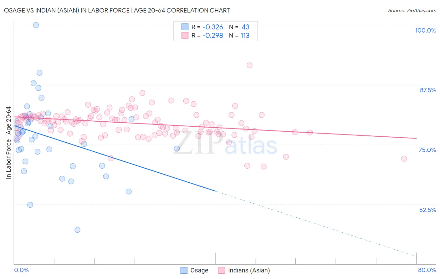 Osage vs Indian (Asian) In Labor Force | Age 20-64