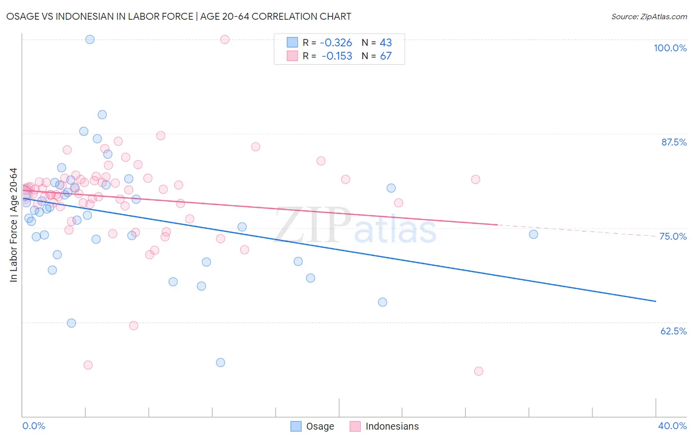 Osage vs Indonesian In Labor Force | Age 20-64