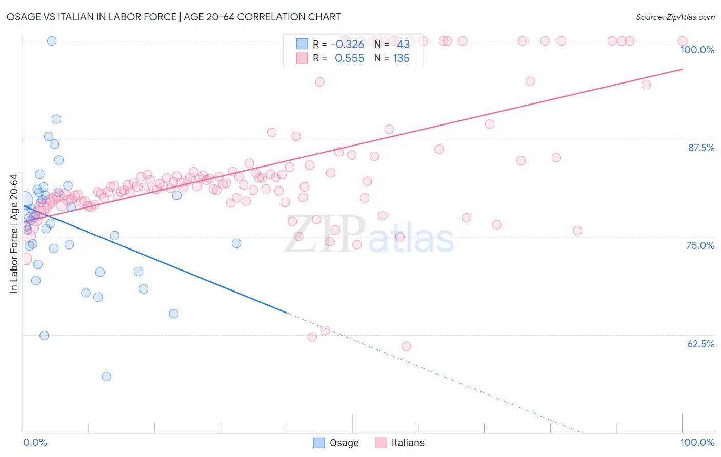 Osage vs Italian In Labor Force | Age 20-64