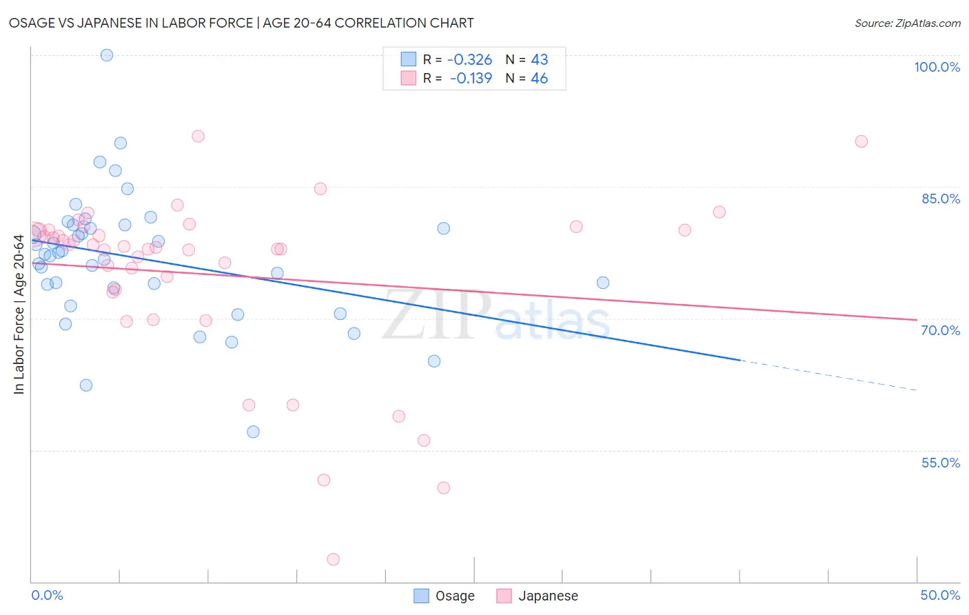 Osage vs Japanese In Labor Force | Age 20-64