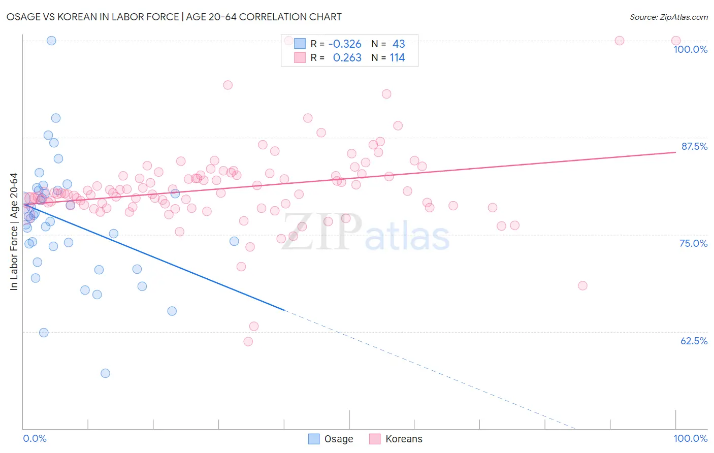 Osage vs Korean In Labor Force | Age 20-64