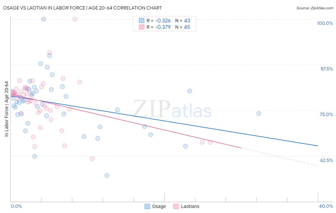 Osage vs Laotian In Labor Force | Age 20-64