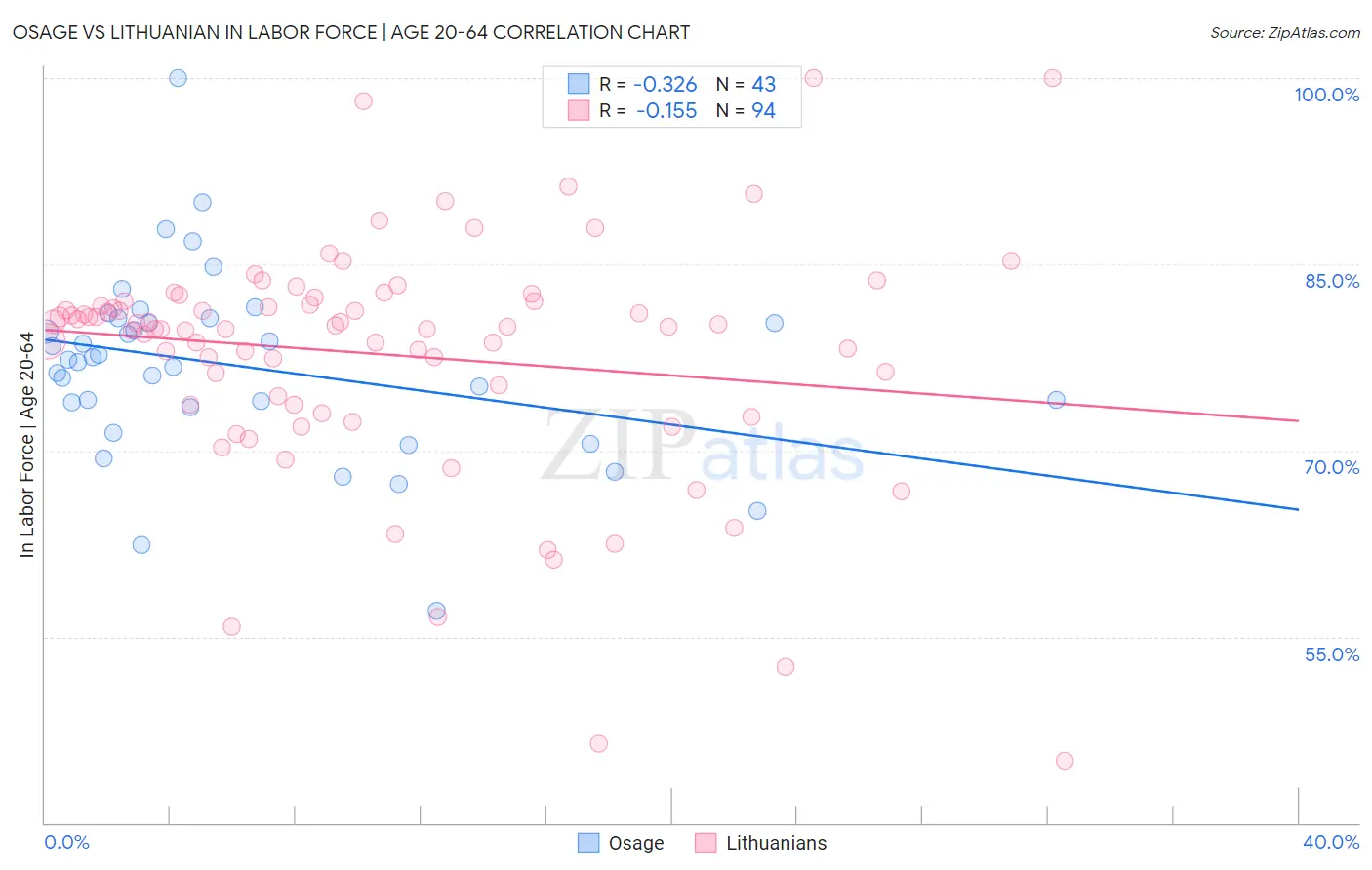 Osage vs Lithuanian In Labor Force | Age 20-64