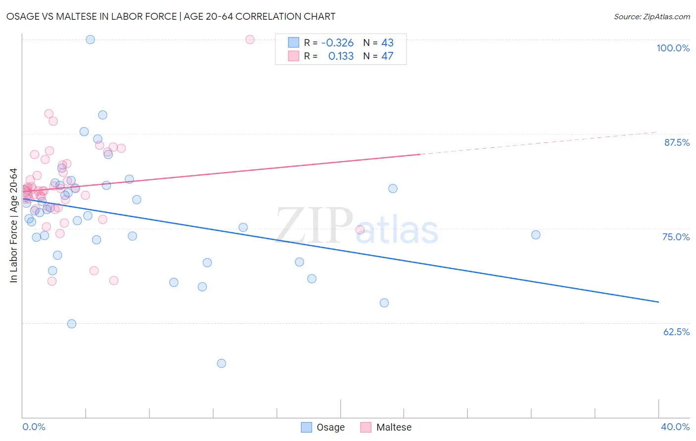 Osage vs Maltese In Labor Force | Age 20-64