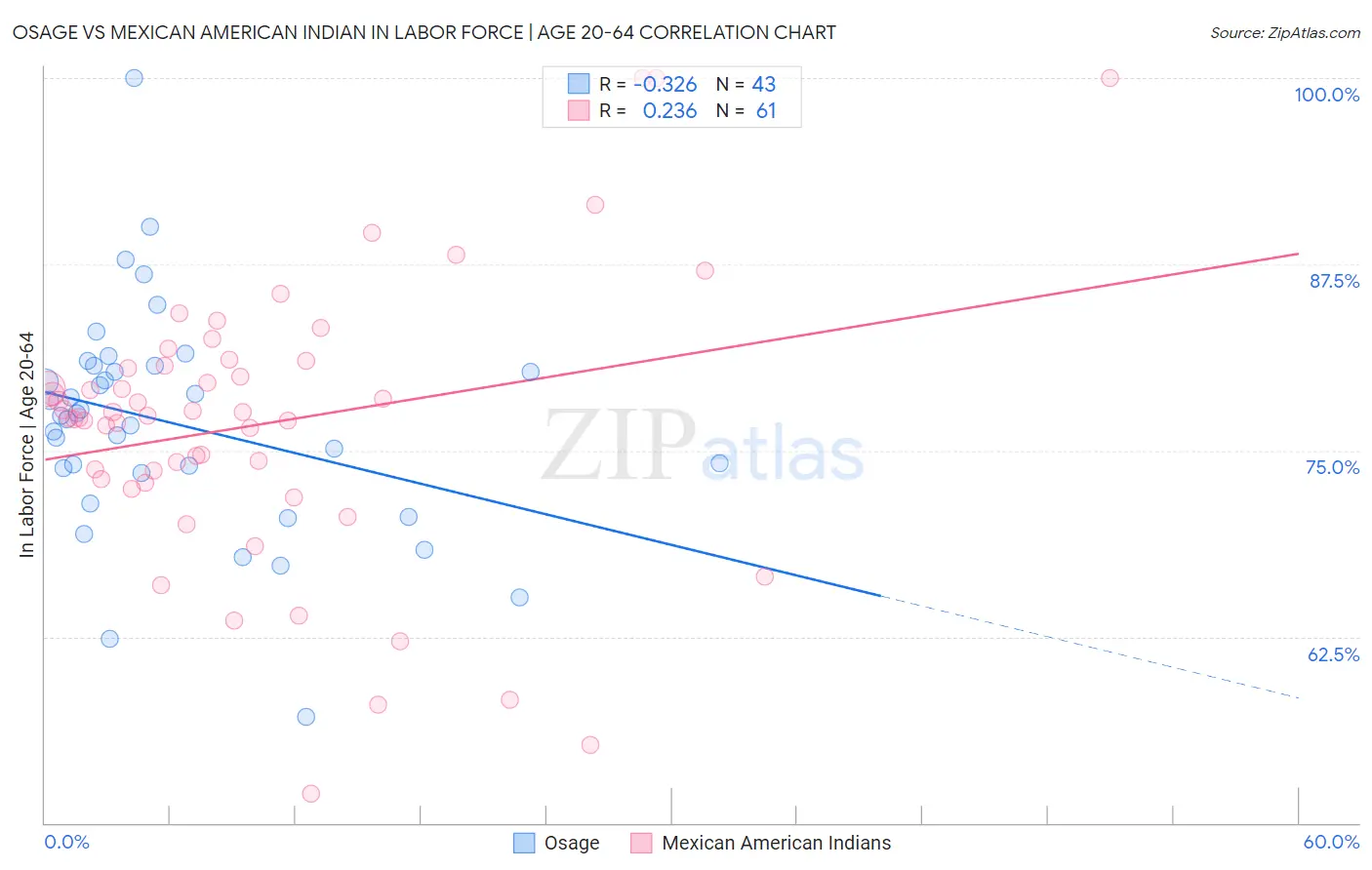 Osage vs Mexican American Indian In Labor Force | Age 20-64